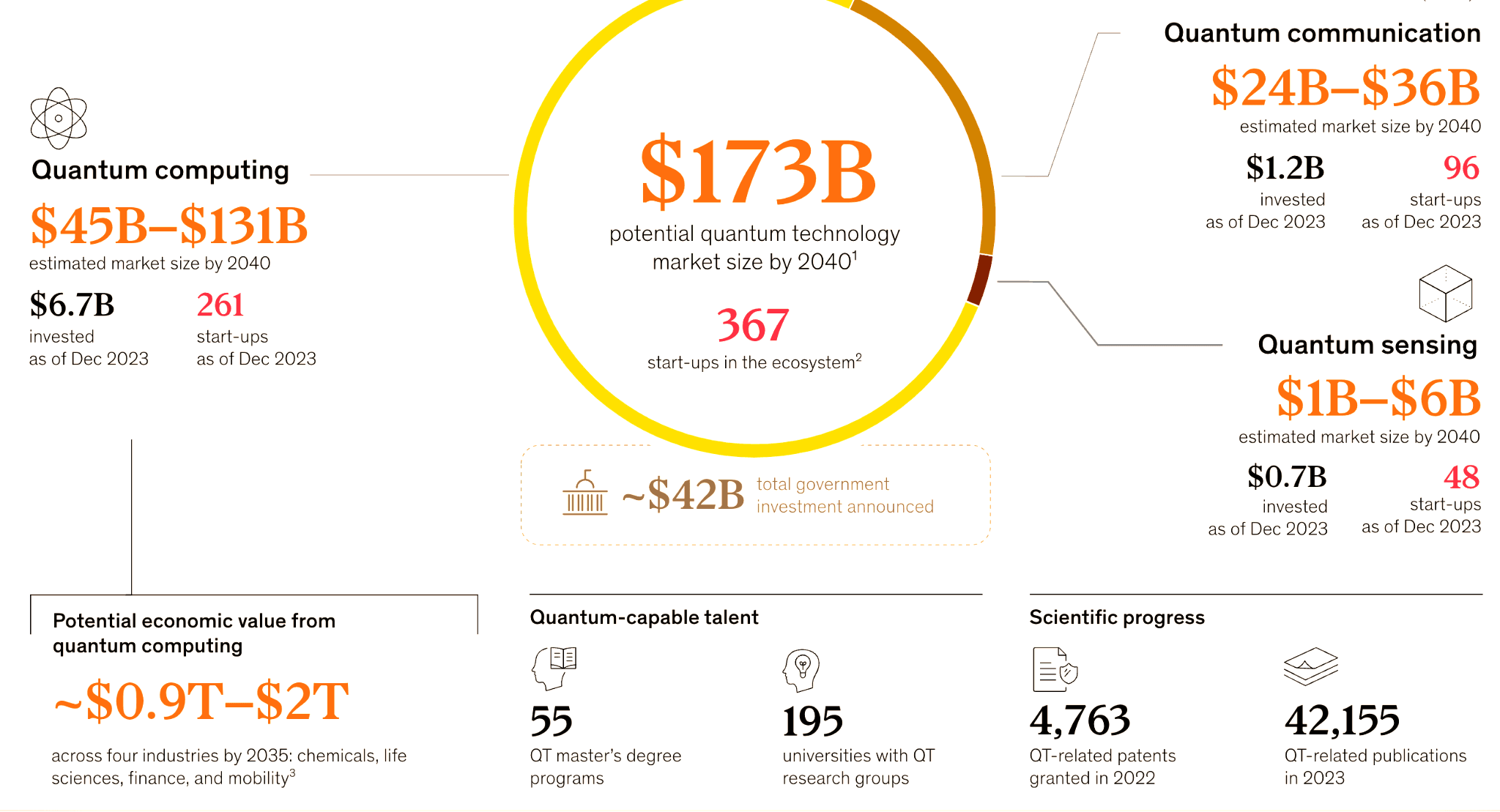 The quantum technology ecosystem in 2024. Source: McKinsey